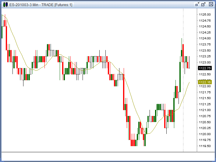 Chart with SMA