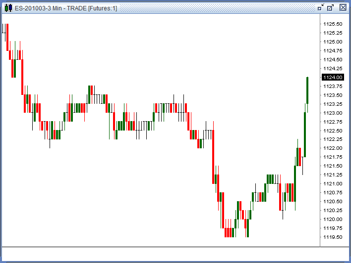 ES 201003 3M Chart